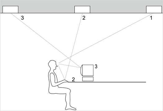 Le graphique montre différents types d’éblouissement.