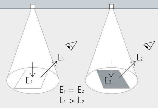Grafik zum Unterschied zwischen der Beleuchtungsstärke E und der Leuchtdichte L.