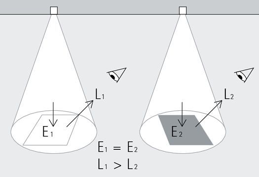 L’immagine mostra la differenza tra l’illuminamento E e la luminanza L.