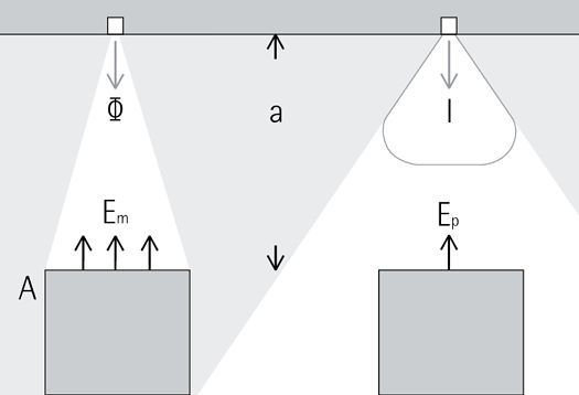 Verlichtingssterkte