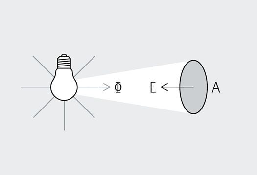 Graphical depiction of illuminance.