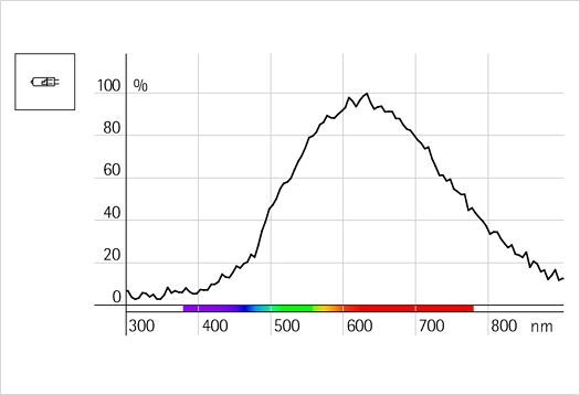 Spectra of a QT lamp 