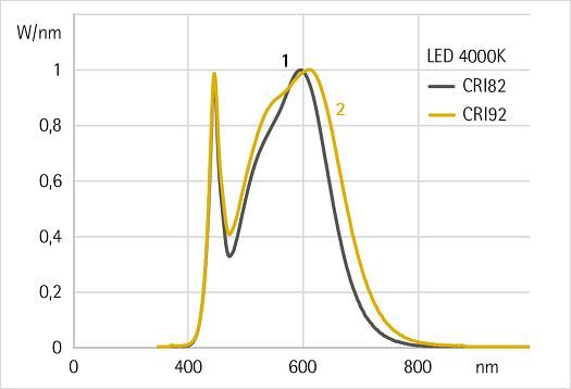 Reproducción cromática del LED 