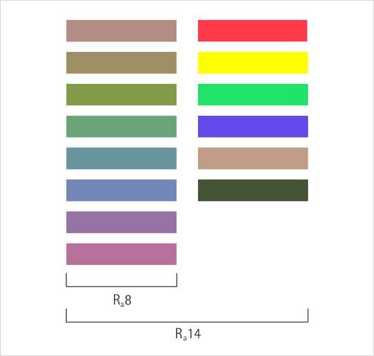 Colores de referencia del método CRI, R1 a R14