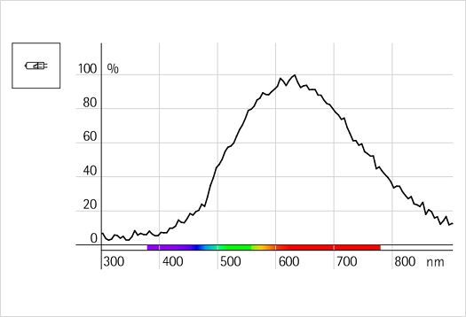 Spectra of a QT lamp 