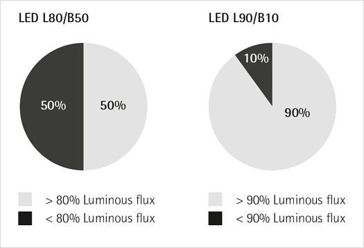 Diagram – B50 and B10 compared