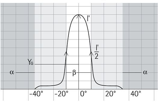 Light intensity