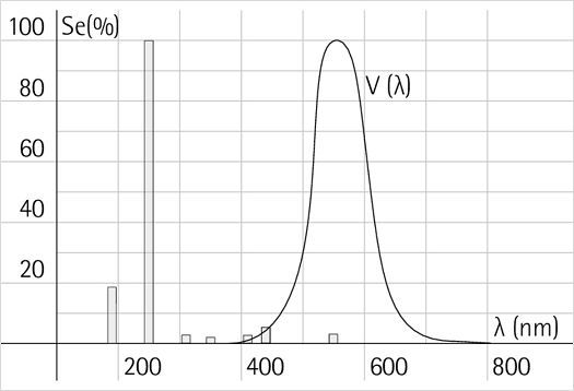 Représentation de la répartition spectrale d’une lampe à décharge basse pression à vapeur de sodium.
