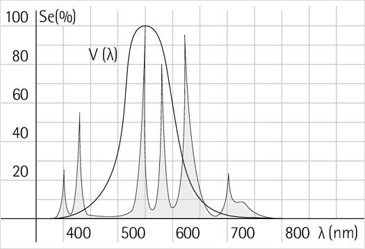 Représentation de la répartition spectrale d’une lampe à décharge haute pression à vapeur de mercure.