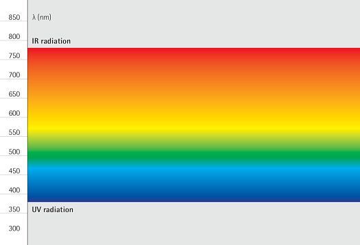 Longitudes de onda en el espectro visible