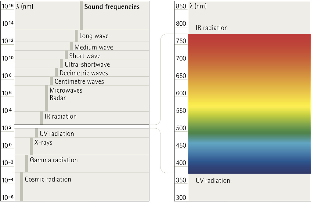 Representación del rango de luz visible.  