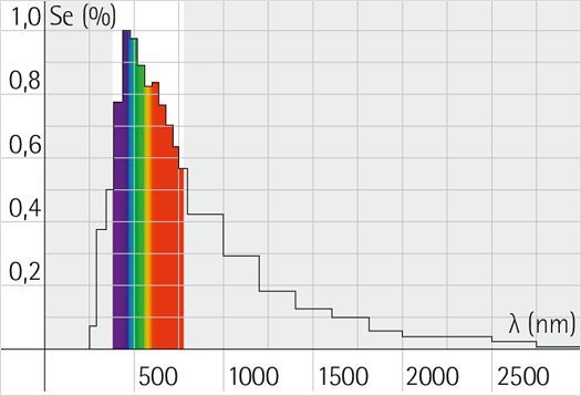 Continuous spectrum of sunlight.