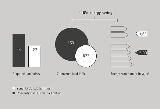 Comparatif de conceptions lumière