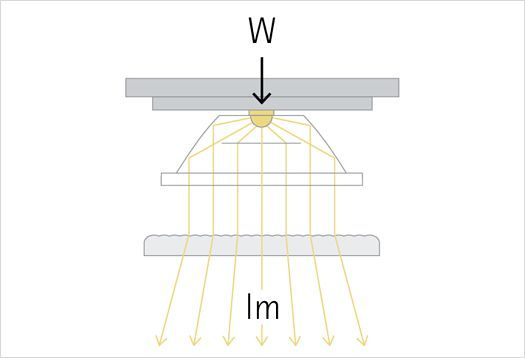 Luminous efficacy: efficiency of the light source in the unit lm/W
