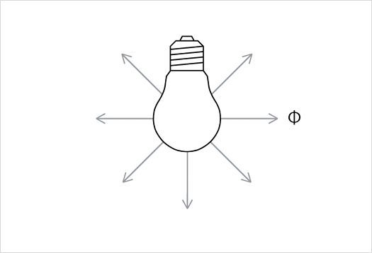 Representación del flujo luminoso como medida de la potencia luminosa. 