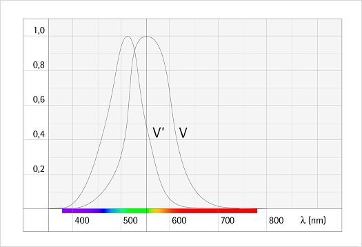 Lichtstrom: Darstellung der spektralen  Hellempfindlichkeit des menschlichen Auges für Tag- und Nachtsehen