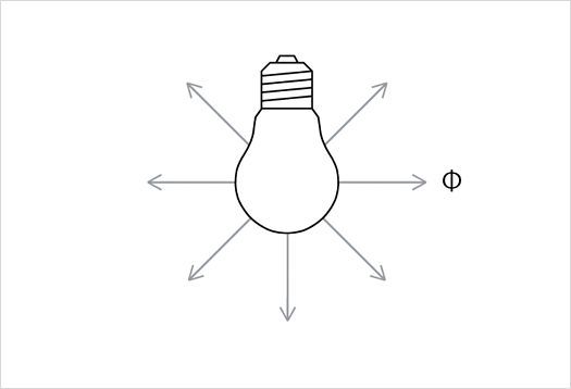 Depiction of luminous flux as a measure of luminous output.