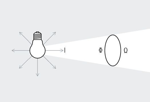 Grafik zur Darstellung der Lichtstärke.