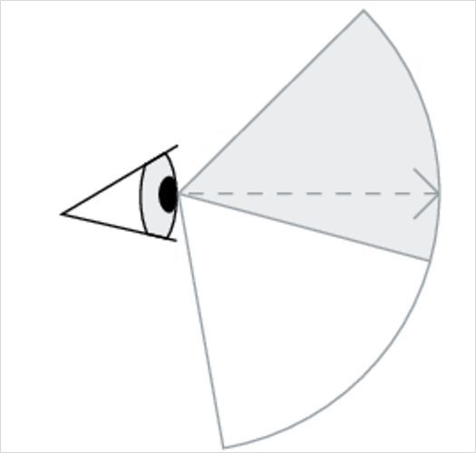 Optimum angle of incidence for melanopic light effect