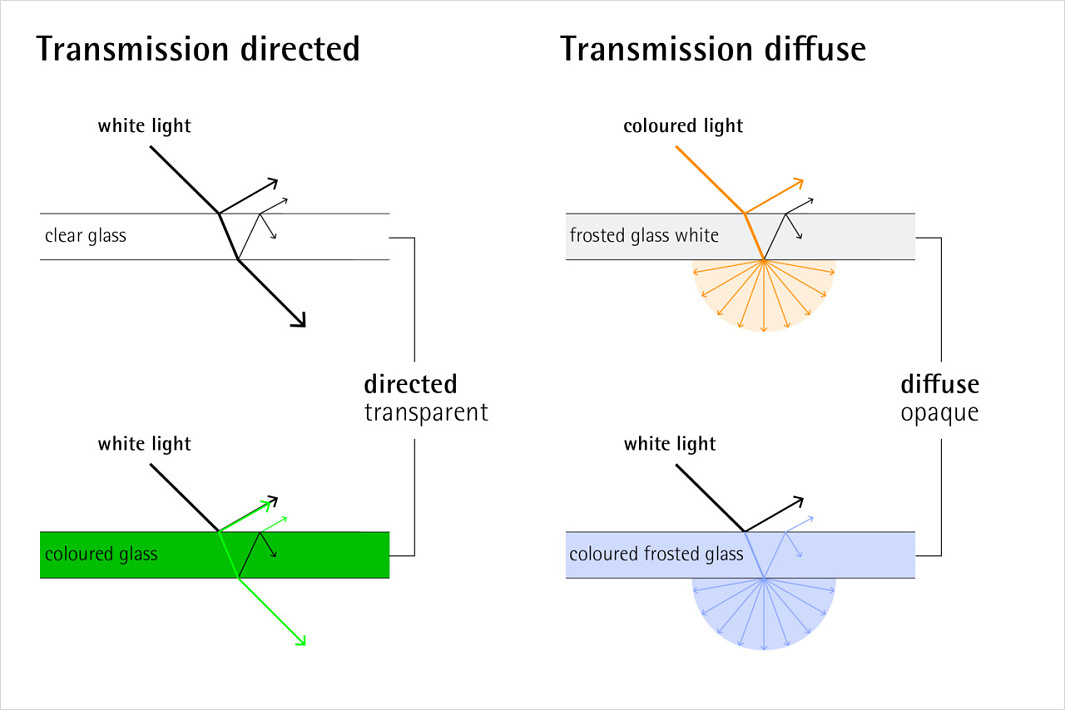 Transmissie 