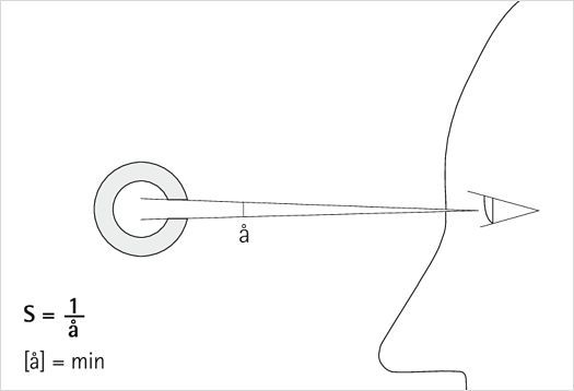 Illustration shows the influence of illuminance on visual acuity.