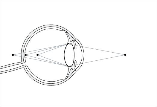 Grafik eines Auges zeigt die chromatische Aberration und den Einfluss auf die visuelle Wahrnehmung.