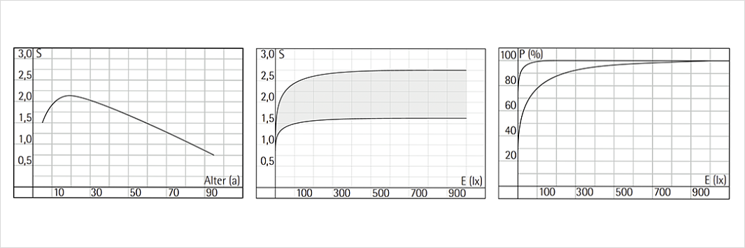 Graphs depict various changes in visual performance