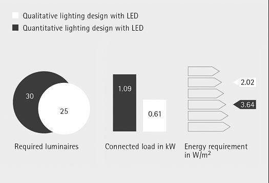 Cuando la luz da la bienvenida. Estructuración atractiva de vestíbulos mediante el diseño de iluminación cualitativo.