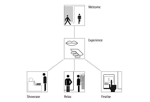 Quelles sont les fonctions de léclairage dans les boutiques ?