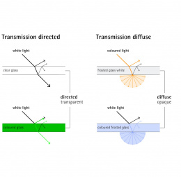 Transmissie