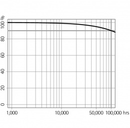 Mantenimiento del flujo luminoso de los LEDs